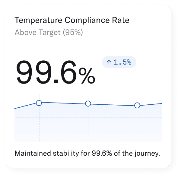 Temperature Compliance Rate 99.6%